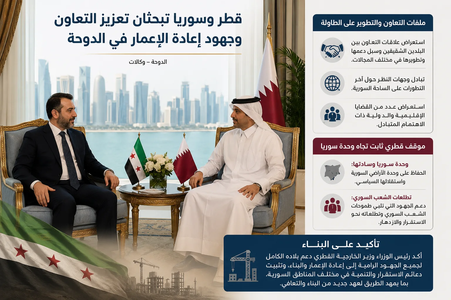 ​قطر وسورية تبحثان تعزيز التعاون وجهود إعادة الإعمار في الدوحة.